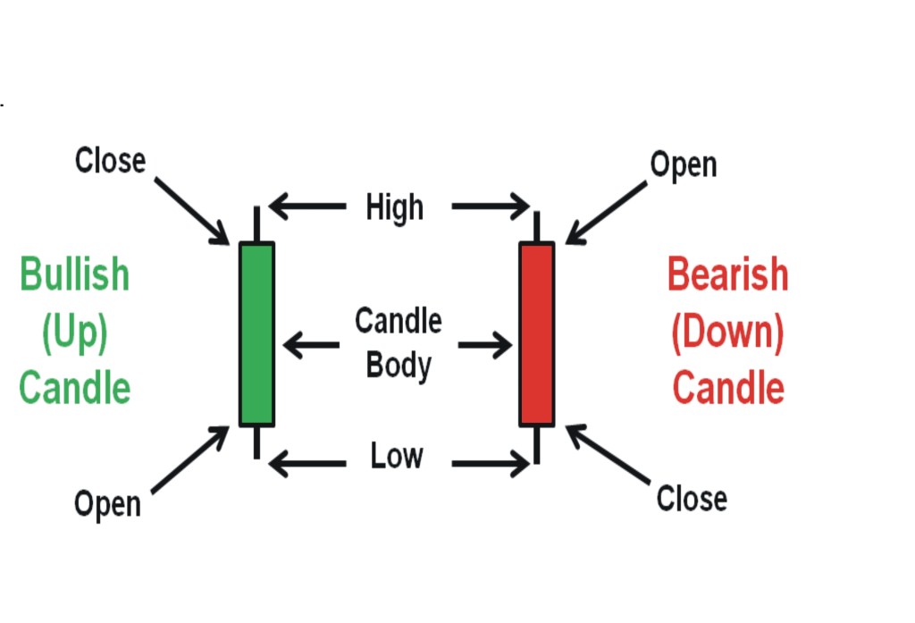 Candle Stick Charting technique in Binary Options » Best Finance Network